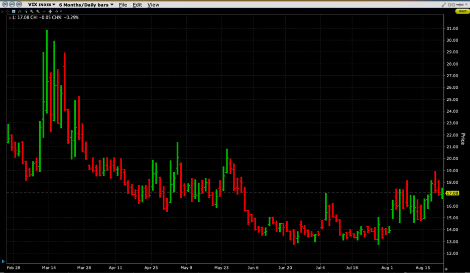 VIX 6-Months, Daily Bars
