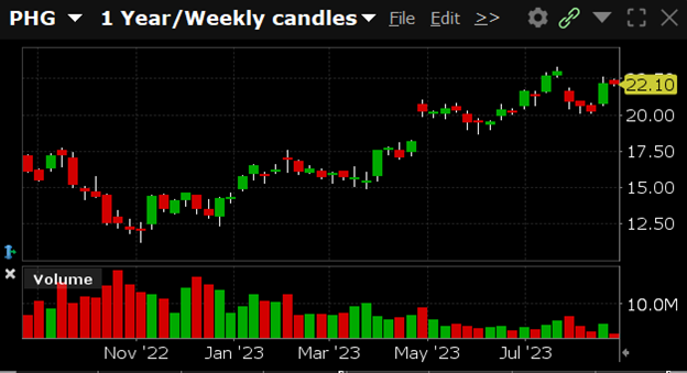 PHG is currently trading at $22.10. PHG has a 52-week high of $23.29 and a 52-week low of $11.25.