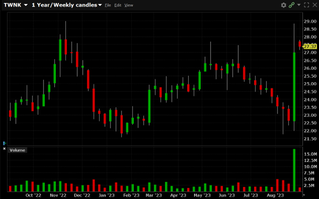 TWNK is currently trading at $27.37. TWNK has a 52-week high of $29.00 and a 52-week low of $21.59.