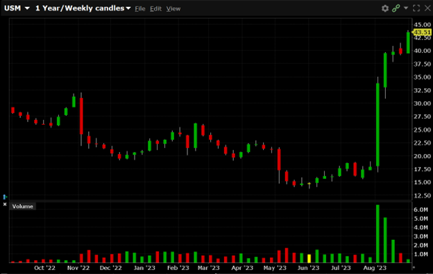 USM is currently trading at $43.51 and is traded at its 52-week high of $43.89 today. 