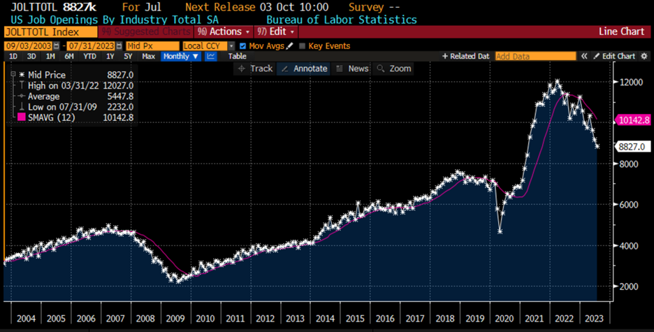 JOLTS Job Openings, 20-Years Monthly Data (white), with 12-Month Moving Average (magenta)