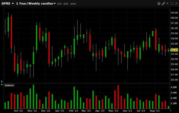 GPRE is currently trading at $31.73. GPRE has a 52-week high of $39.00 and a 52-week low of $26.33.