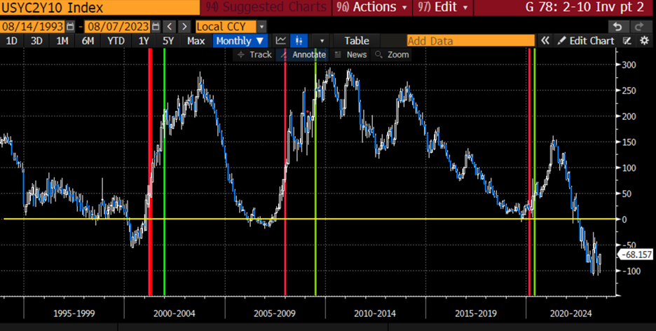 2-Year / 10-Year Yield Spread, 30-Year Monthly Data, with Red/Green lines at the Beginning/End of NBER-defined Recessions, and 0% level highlighted (yellow)
