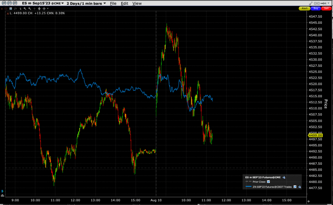 2-Day Chart, 1-Minute Bars, September Futures.  ES (SPX, red/green bars), ZN (10-Year, blue line)