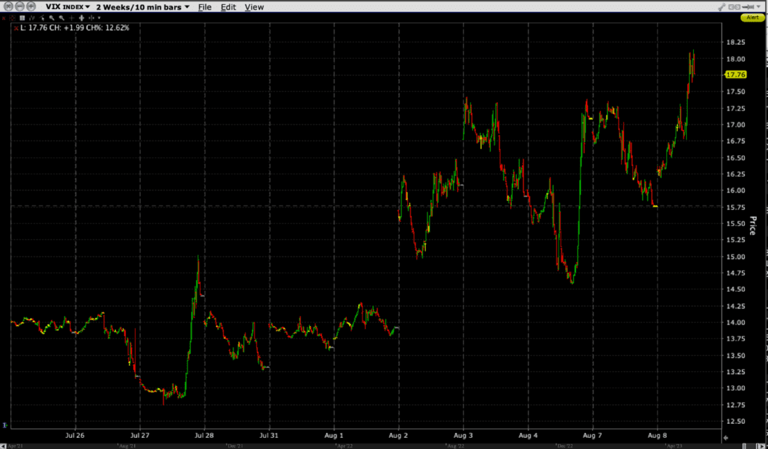VIX 2 Weeks, 10-Minute Bars