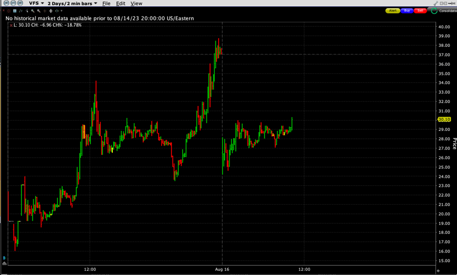VFS, 2-Day Chart, 2-Minute Bars