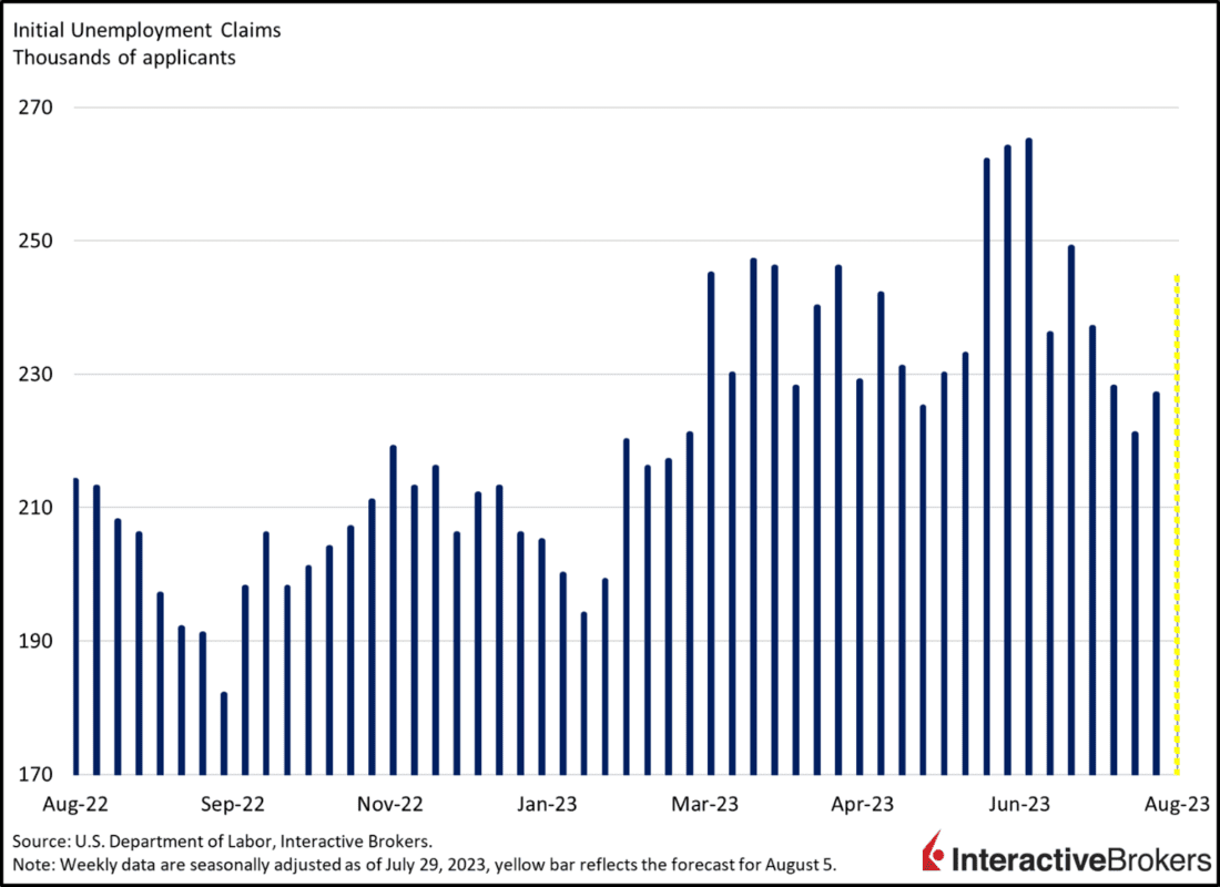 Initial Unemployment Claims