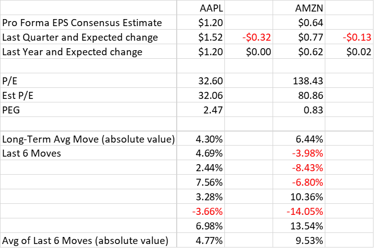 Looking at the two key individual options, here are some key metrics to keep in mind for both AAPL and AMZN: