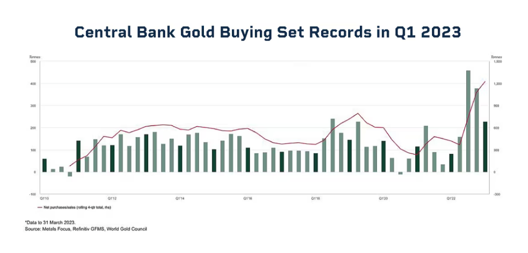 Central bank gold buying set records in Q1 2023