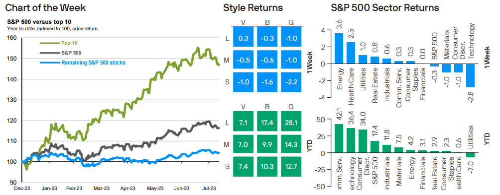 S&P 500 versus top 10