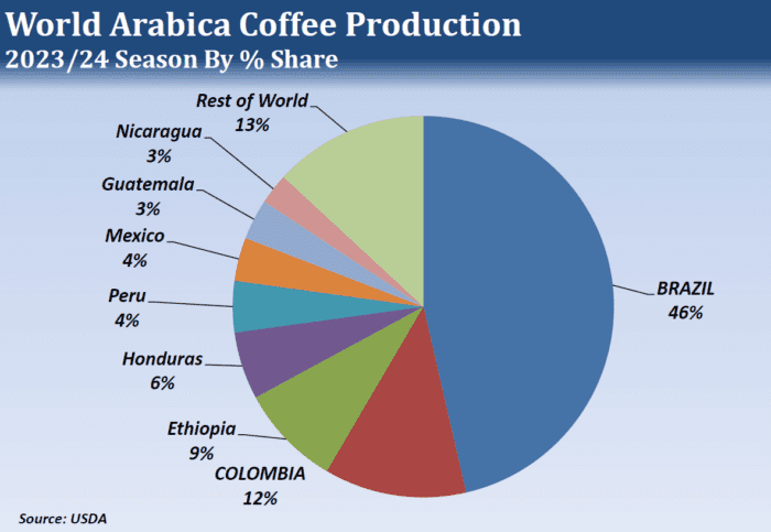 Coffee Approaching a Low?