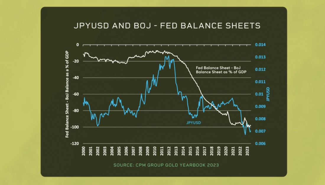 JPYUSD and BOJ - Fed Balance Sheets