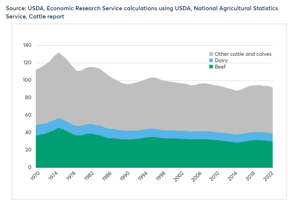 Cattle inventories, 1970-2022
