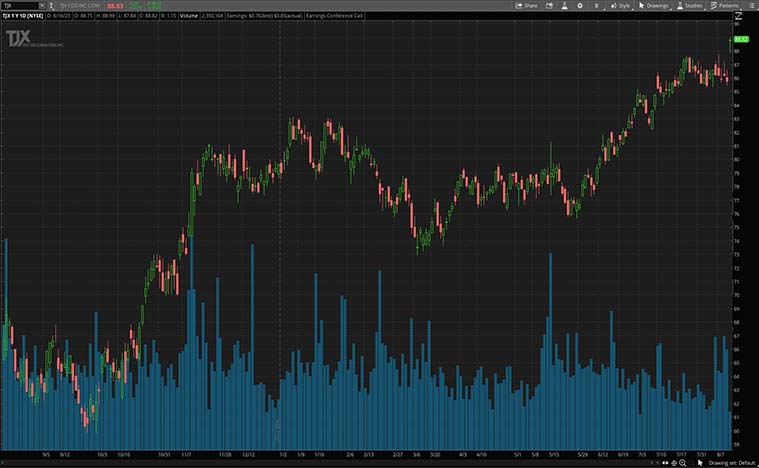TJX Companies (TJX Stock)