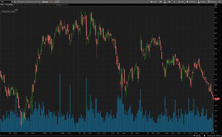 Travelers Companies (TRV Stock)