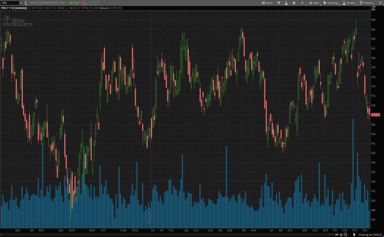 Texas Instruments Inc. (TXN Stock)