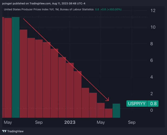 Producer Price Index Surges 0.8% in July, Exceeds Expectations, Reigniting Inflation Concerns