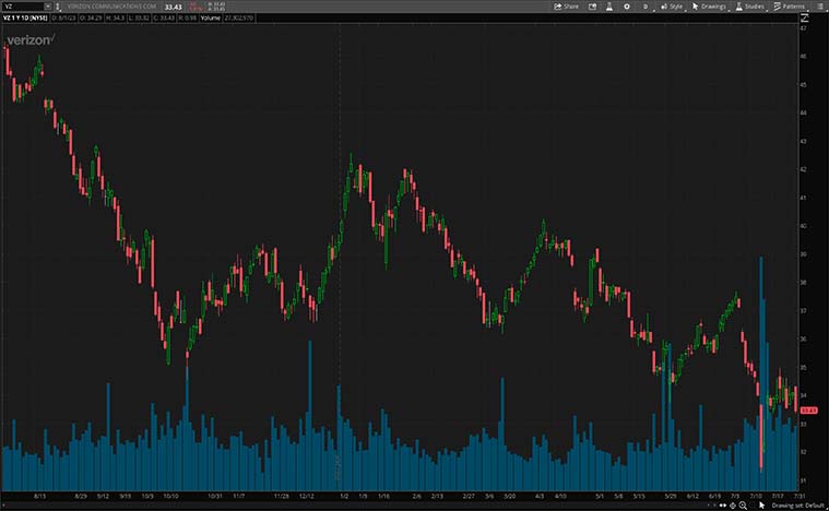Verizon Communications (VZ Stock)