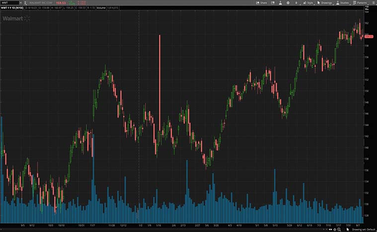 Walmart (WMT Stock)