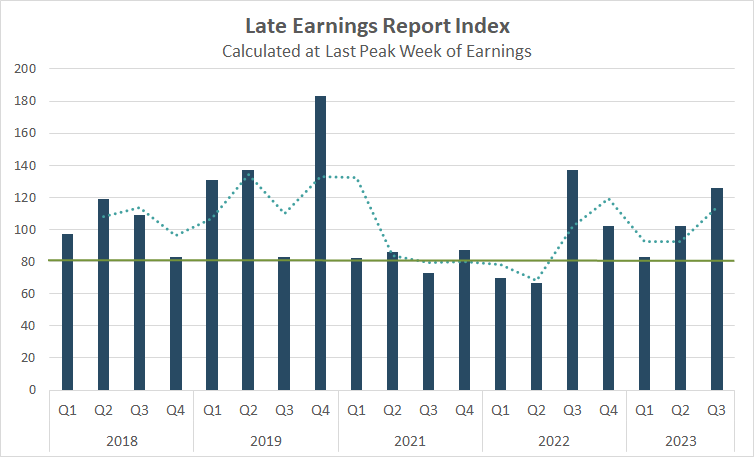 Late Earnings Report Index