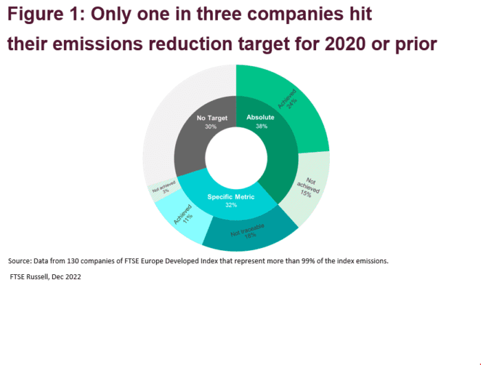 Are Corporates Walking the Walk on Climate Pledges?