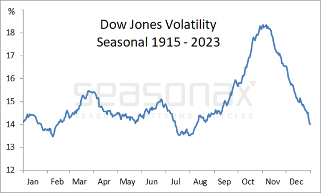 Dow Jones Volatility, Seasonal Pattern, 1915 to 2023