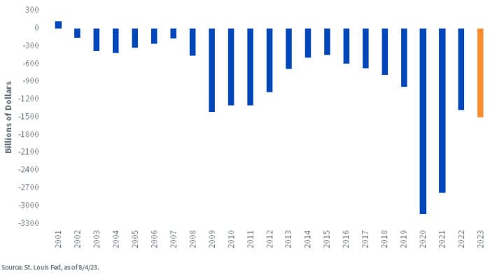 Budget Deficits Come into Focus