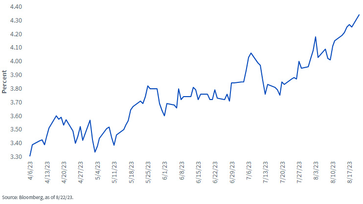 U.S. Treasury 10-Year Yield