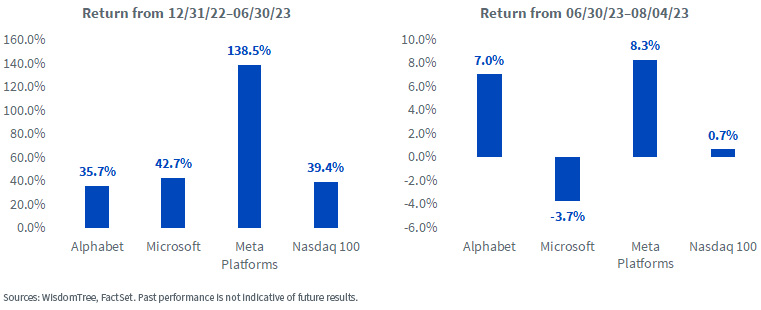 Figure 1: 2023 H1 vs. H2 performance