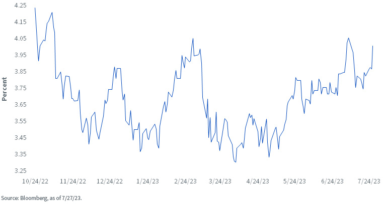 U.S. Treasury 10-Year Yield