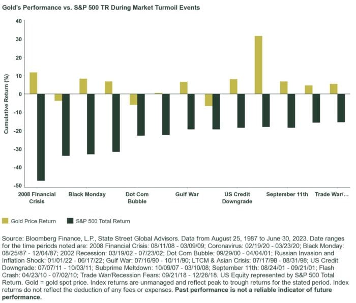 Gold as a Strategic Asset Class