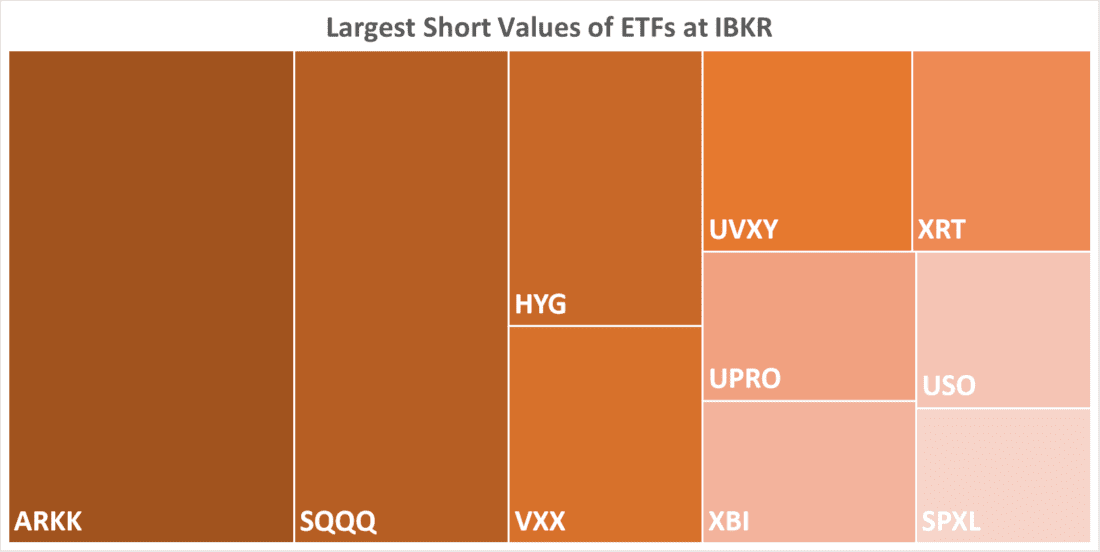 Largest Short Values of ETFs at IBKR