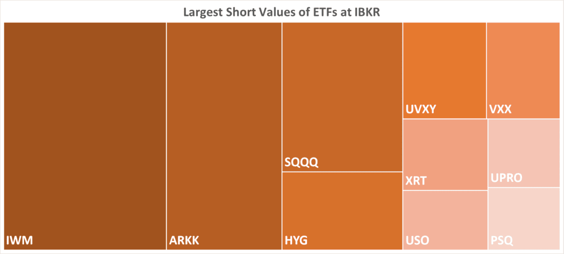 Largest Short Values of ETFs at IBKR