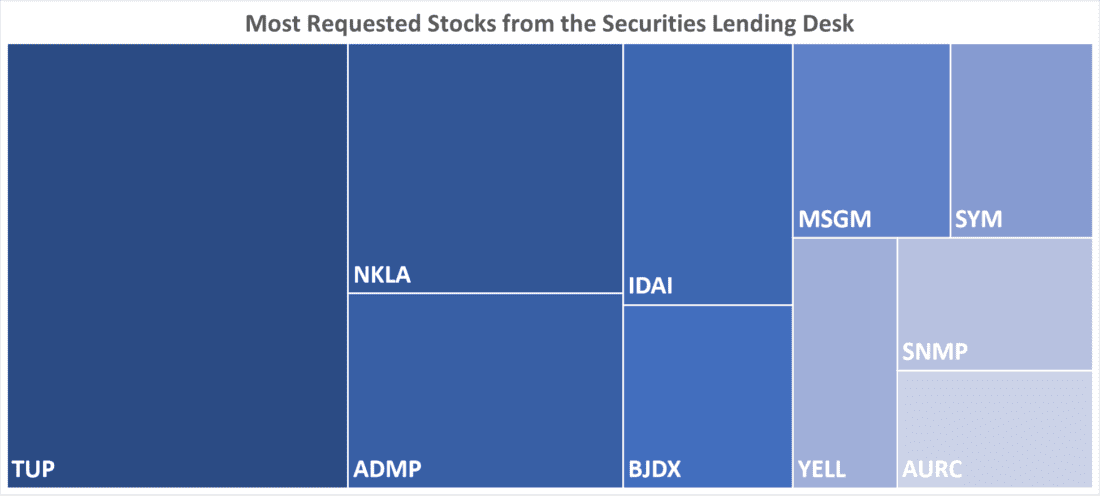 Most Requested Stocks from the Securities Lending Desk