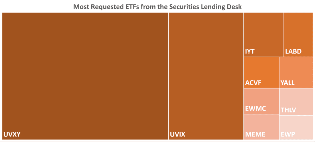Most Requested ETFs from the Securities Lending Desk