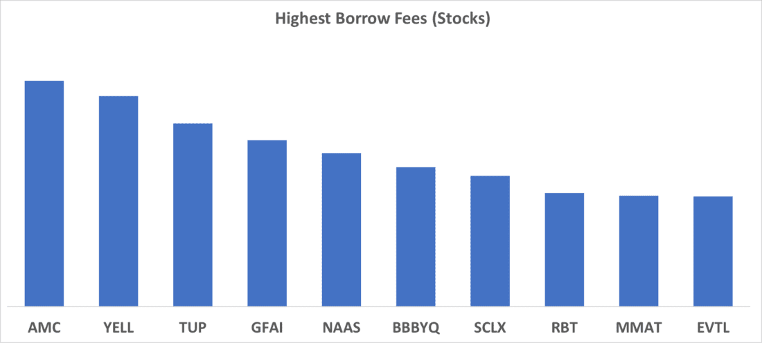 Highest Borrows Fees (Stocks)