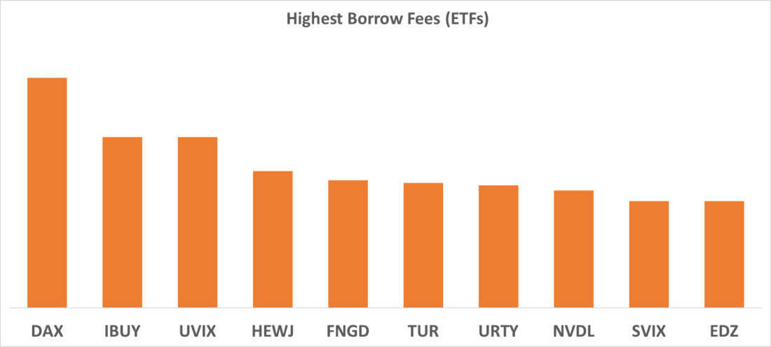 Highest Borrow Fees (ETFs)