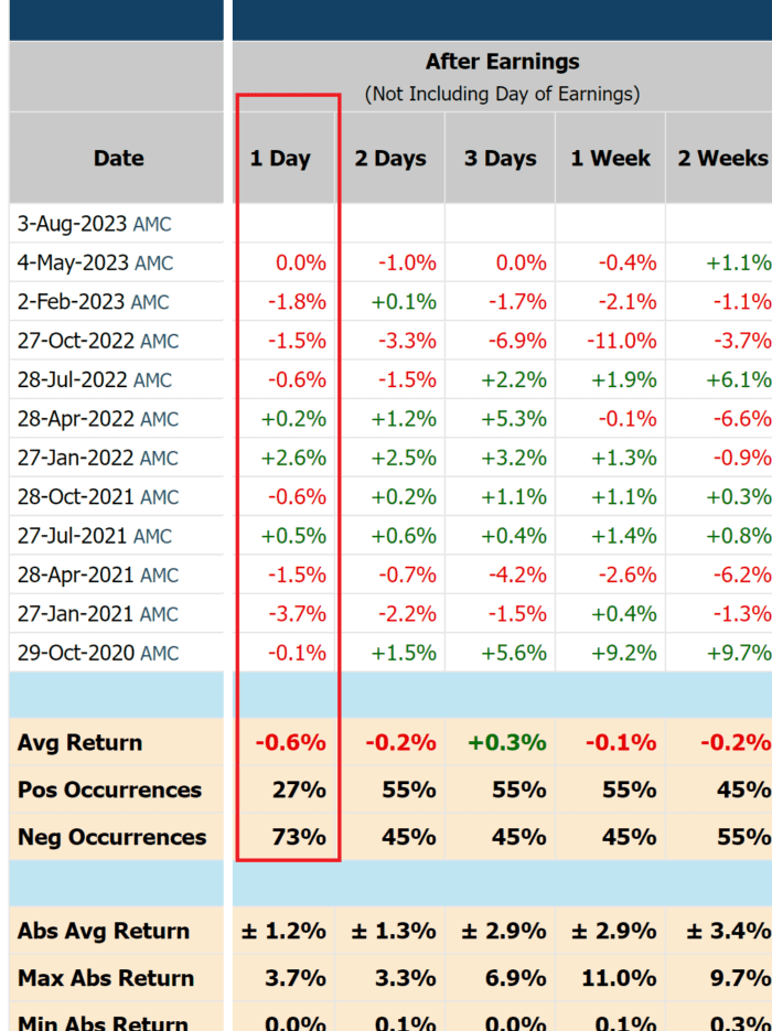AAPL Historical Earnings Moves and What Does History Suggest?
