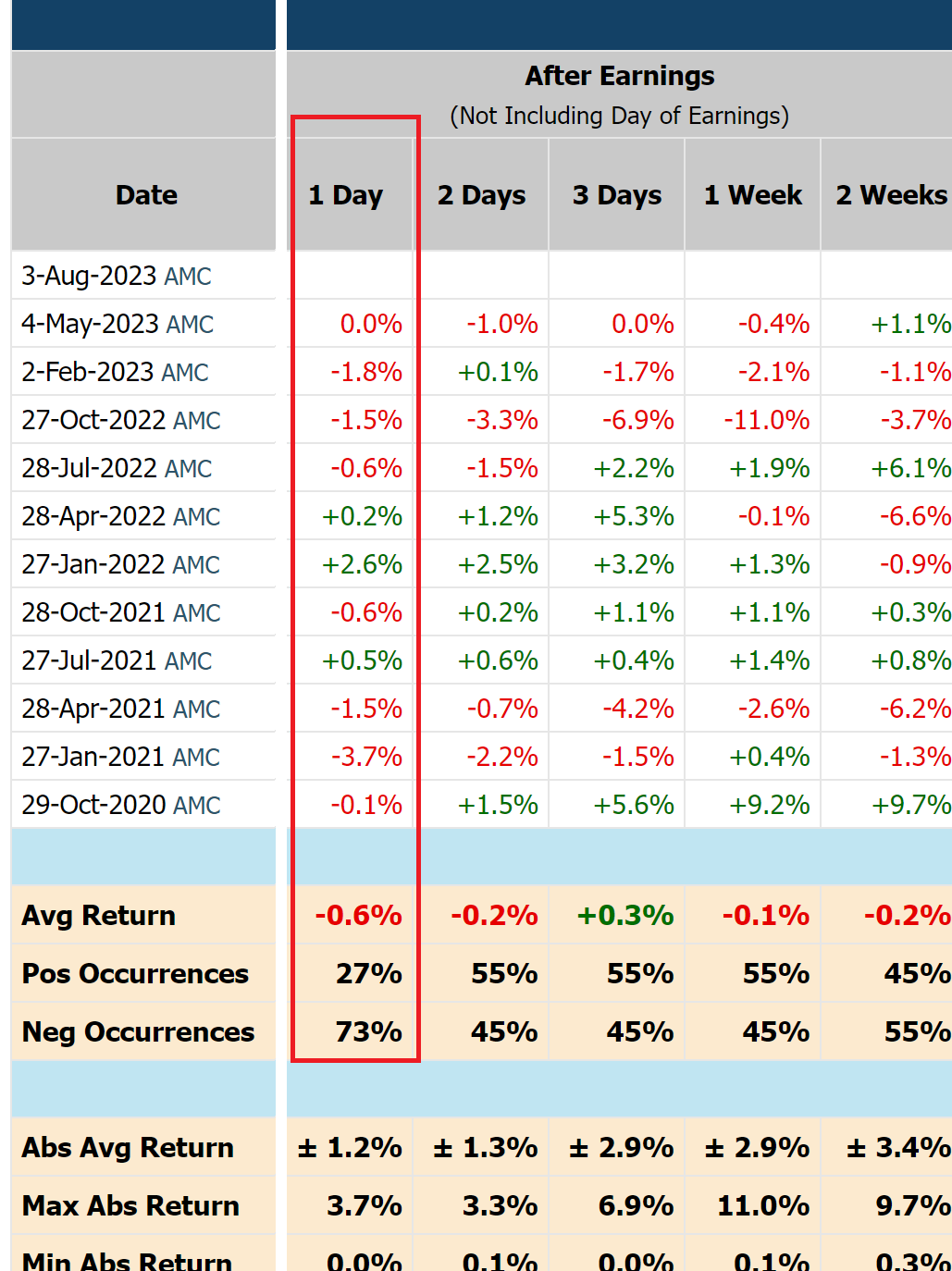 Over the last three years, AAPL stock fell 73% of the time on the day after reporting earnings, with an average loss of -0.6%.