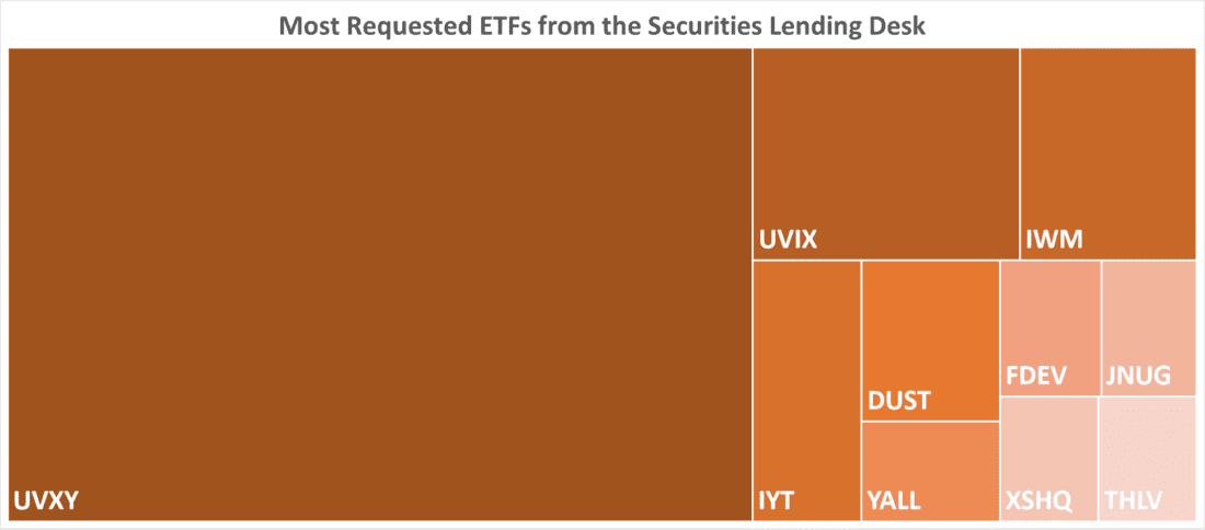 Most Requested ETFs from the Securities Lending Desk