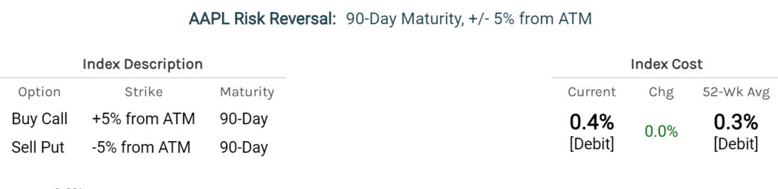 AAPL Risk Reversal Strategy Benchmark