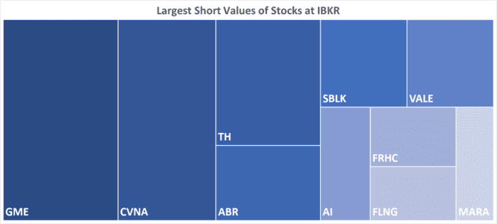 IBKR’s Hottest Shorts as of 08/17/2023