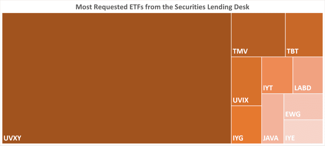 Most Requested ETFs from the Securities Lending Desk