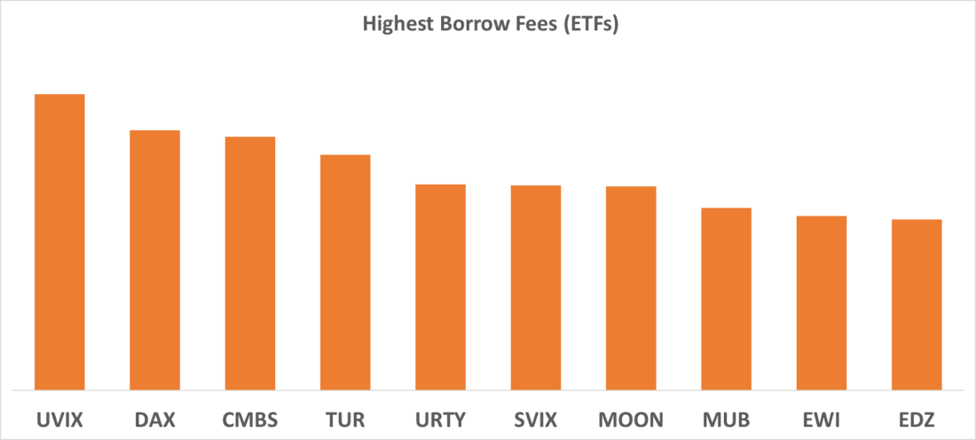 Highest Borrow Fees (ETFs)
