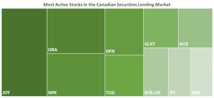 IBKR’s Most Active Stocks in the Canadian Securities Lending Market as of 08/17/2023