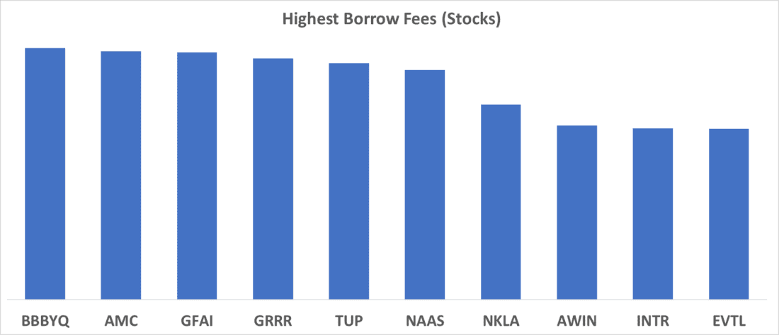 Highest Borrows Fees (Stocks)