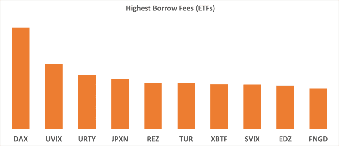 Highest Borrow Fees (ETFs)