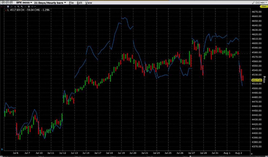 21 Day Chart, SPX (red/green bars), NDX (blue line)