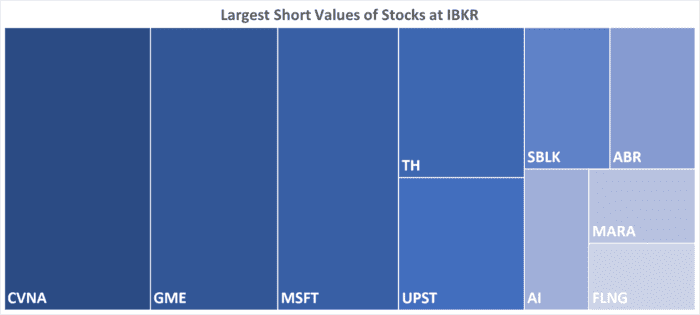 IBKR’s Hottest Shorts as of 08/03/2023