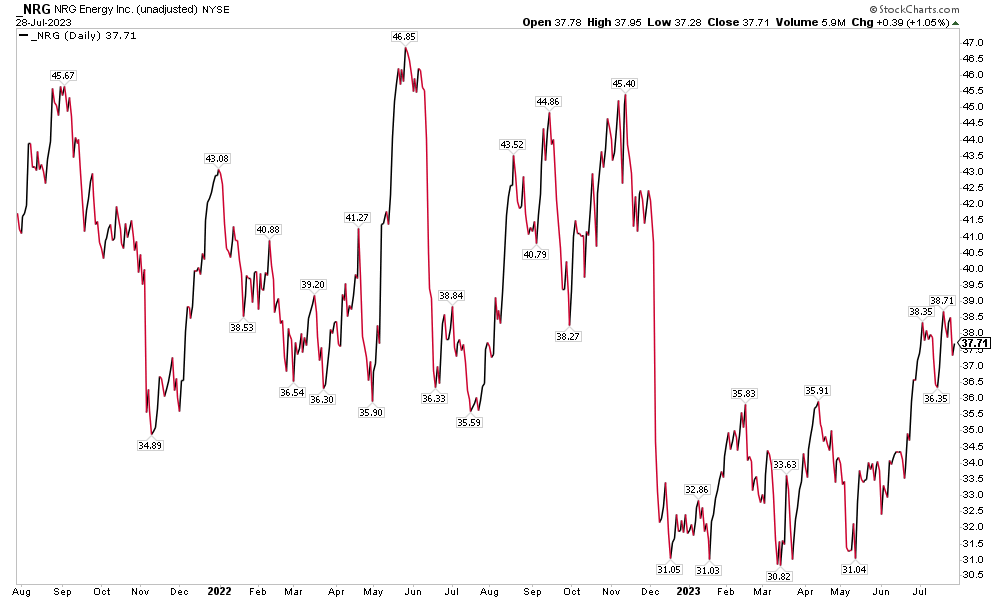 NRG: Shares Rally After Holding $30 in May, About Flat YoY